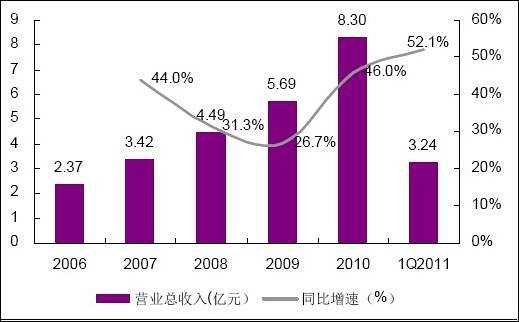 2006-1Q2011潮宏基营业收入情况