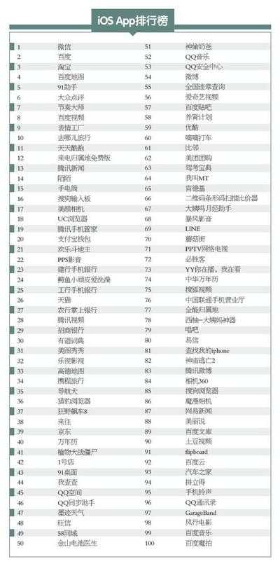 2013中国App百强排行榜 新鲜出炉