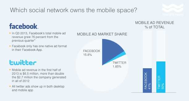 Facebook vs Twitter mobile ads