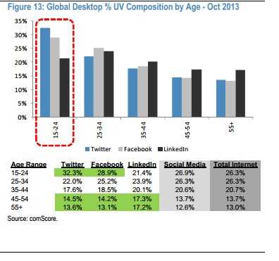 Twitter用户人群呈现出年轻化趋势