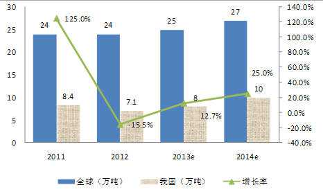 （二）电池组件生产规模持续增长，出口逐步呈现多元化