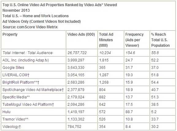 comScore:2013年11月美国在线视频网站排名