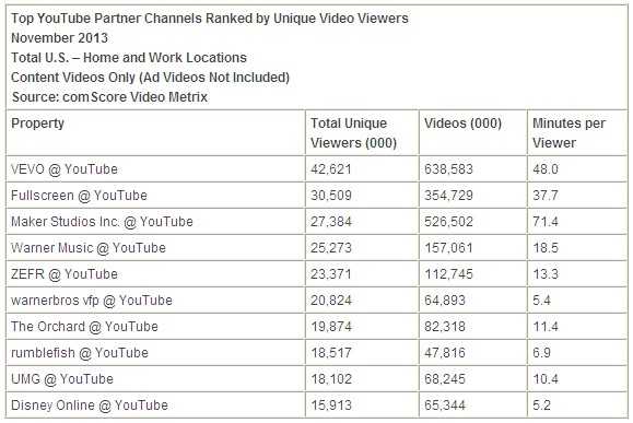 comScore:2013年11月美国在线视频网站排名