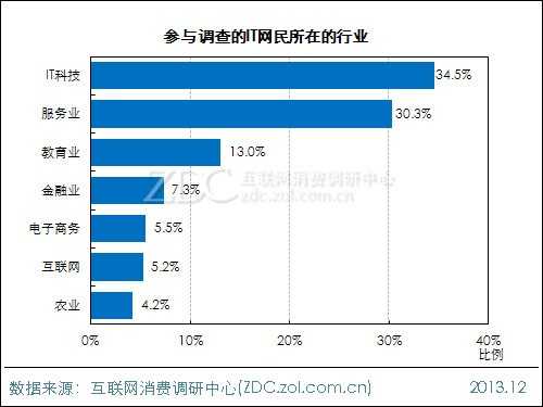 2014年中国IT网民4G使用意向调查报告 