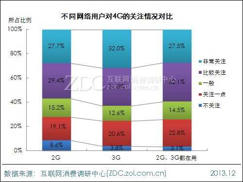 2014年中国IT网民4G使用意向调查报告 