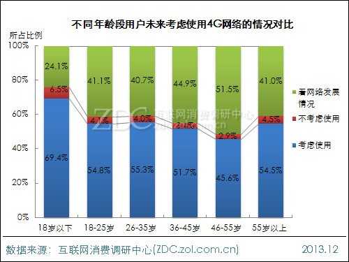 2014年中国IT网民4G使用意向调查报告 