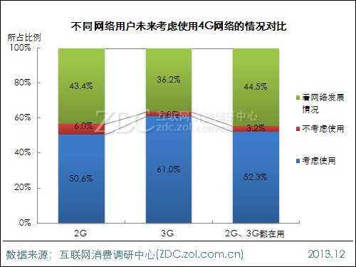 2014年中国IT网民4G使用意向调查报告 