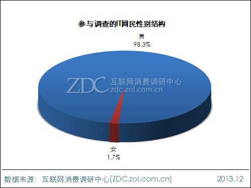 2014年中国IT网民4G使用意向调查报告 