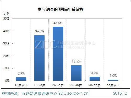 2014年中国IT网民4G使用意向调查报告 