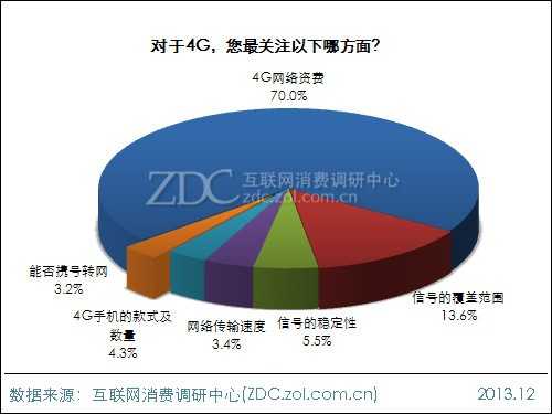2014年中国IT网民4G使用意向调查报告 
