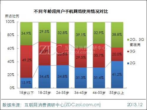 2014年中国IT网民4G使用意向调查报告 