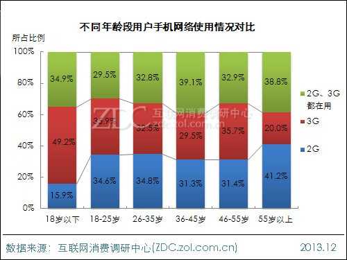 ZDC:2014年中国IT网民4G使用意向调查