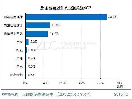 2014年中国IT网民4G使用意向调查报告 