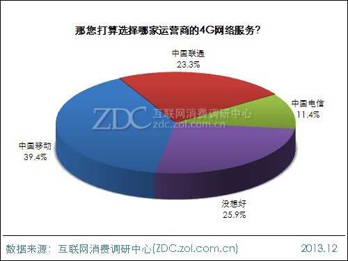 2014年中国IT网民4G使用意向调查报告 