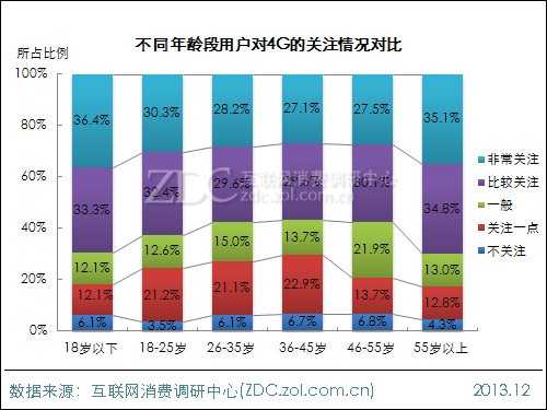 2014年中国IT网民4G使用意向调查报告 