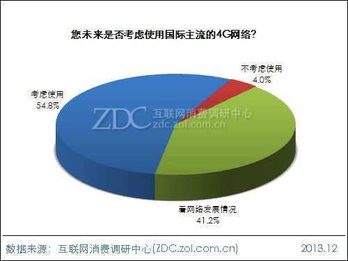 2014年中国IT网民4G使用意向调查报告 