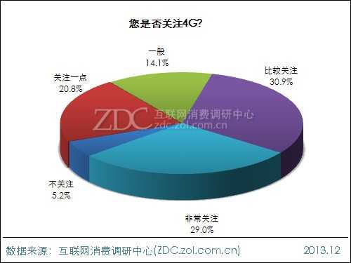 2014年中国IT网民4G使用意向调查报告 