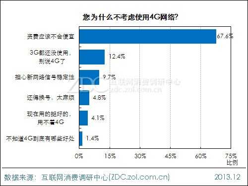 2014年中国IT网民4G使用意向调查报告 