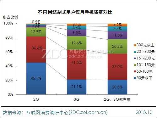 2014年中国IT网民4G使用意向调查报告 