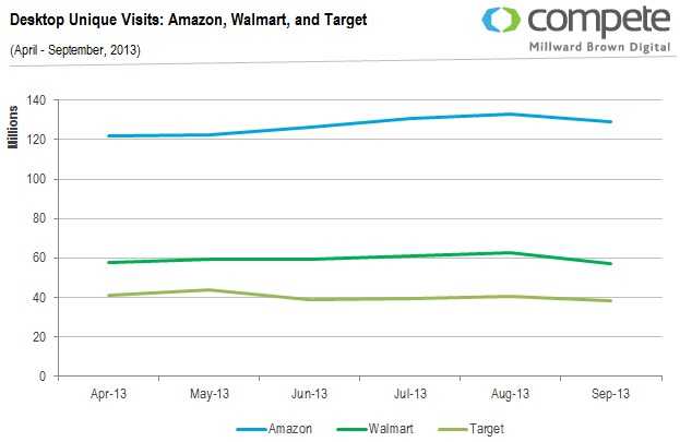desktop-unique-visits-amazon-walmart-target