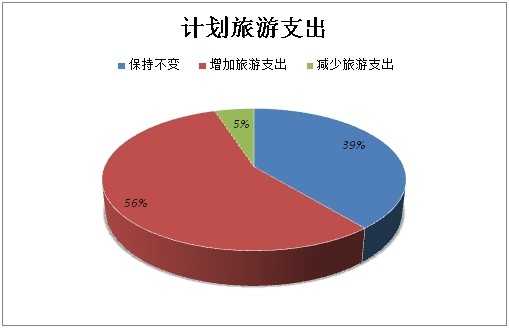 《2014年中国旅游者意愿调查报告》95%受访者将增加支出或维持不变