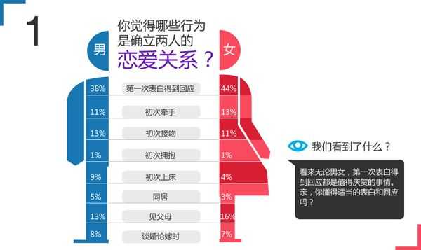 2013中国人婚恋调查报告出炉 80后成离婚主力军