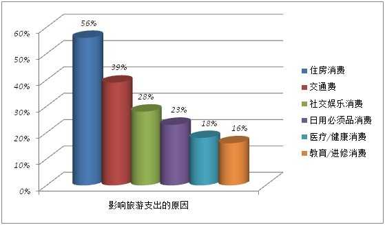《2014年中国旅游者意愿调查报告》住房消费最影响旅游支出