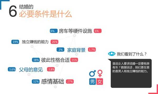 2013中国人婚恋调查报告出炉 80后成离婚主力军