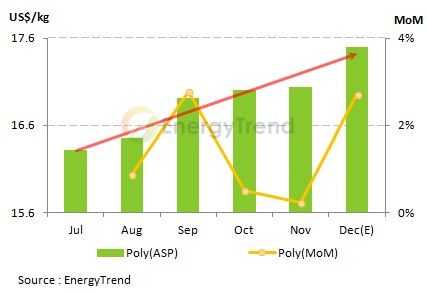 多晶硅持续拉高电池价格(电子工程专辑)