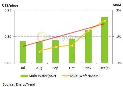 多晶硅持续拉高电池价格(电子工程专辑)