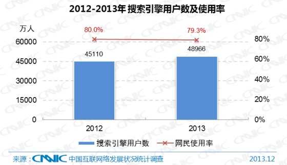 图21 2012-2013年中国搜索引擎用户数及网民使用率