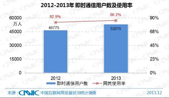 图 27 2012-2013年中国即时通信用户数及网民使用率