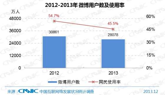 图29 2012-2013年中国微博用户数及网民使用率