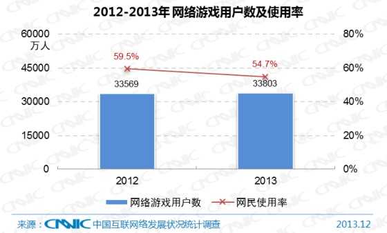 图 31 2012-2013年中国网络游戏用户数及网民使用率