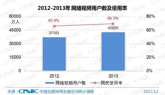 图33 2012-2013年中国网络视频用户数及网民使用率