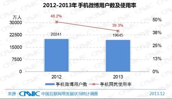 图 37 2012-2013年中国手机微博用户数及手机网民使用率