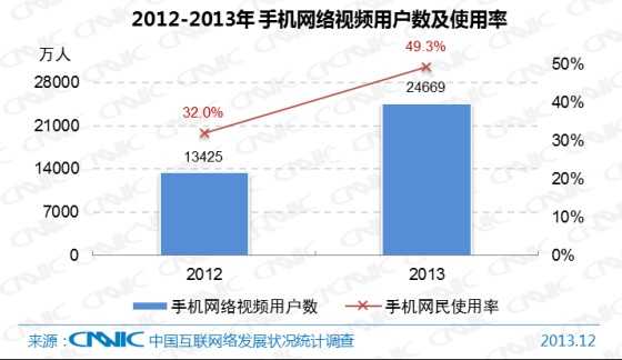 图 38 2012-2013年中国手机网络视频用户数及手机网民使用率