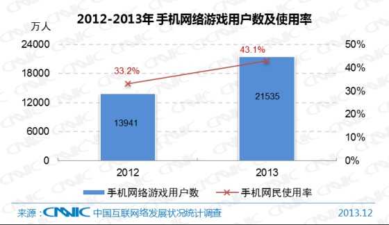 图 39 2012-2013年中国手机网络游戏用户数及手机网民使用率