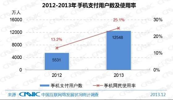 图 41 2012-2013年中国手机支付用户数及手机网民使用率