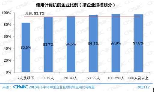 图72 使用计算机的企业比例(按企业规模划分)