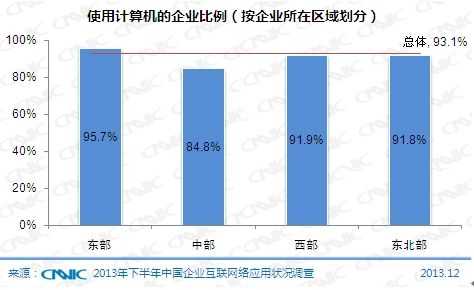 图73 使用计算机的企业比例(按企业所在区域划分)