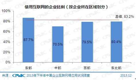 图75使用互联网的企业比例(按企业所在区域划分)