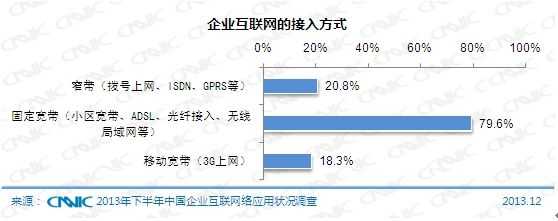 图76企业互联网的接入方式