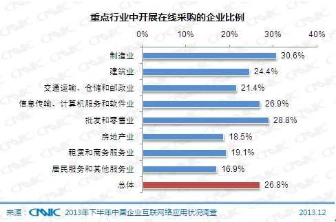 图78 重点行业中开展在线采购的企业比例