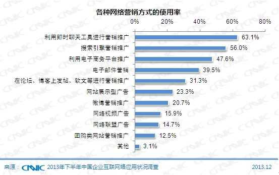 图79各种网络营销方式的使用率