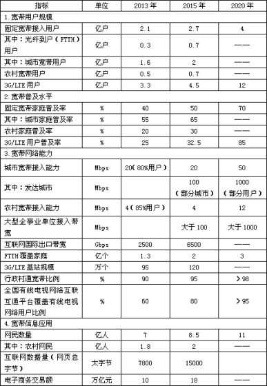 表10 “宽带中国”发展目标与发展时间表