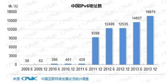 图16中国IPv6地址数量