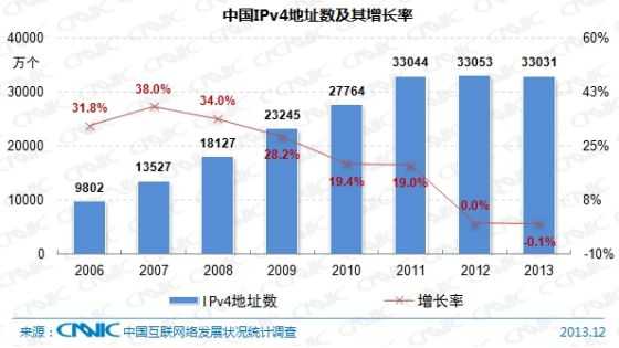 图17中国IPv4地址资源变化情况