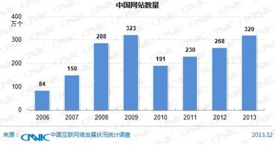 图18中国网站数量