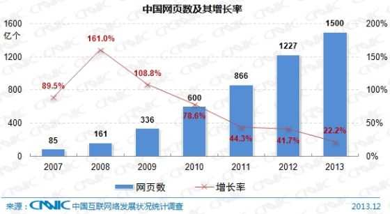 图19中国网页数量